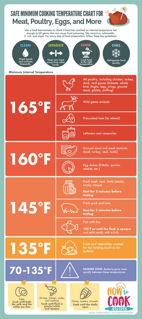 Safe Minimum Internal Temperature Chart .